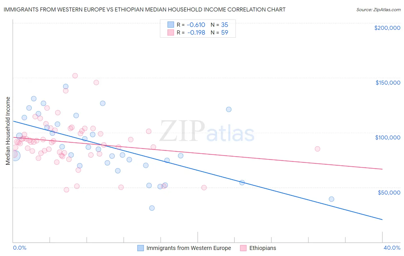 Immigrants from Western Europe vs Ethiopian Median Household Income