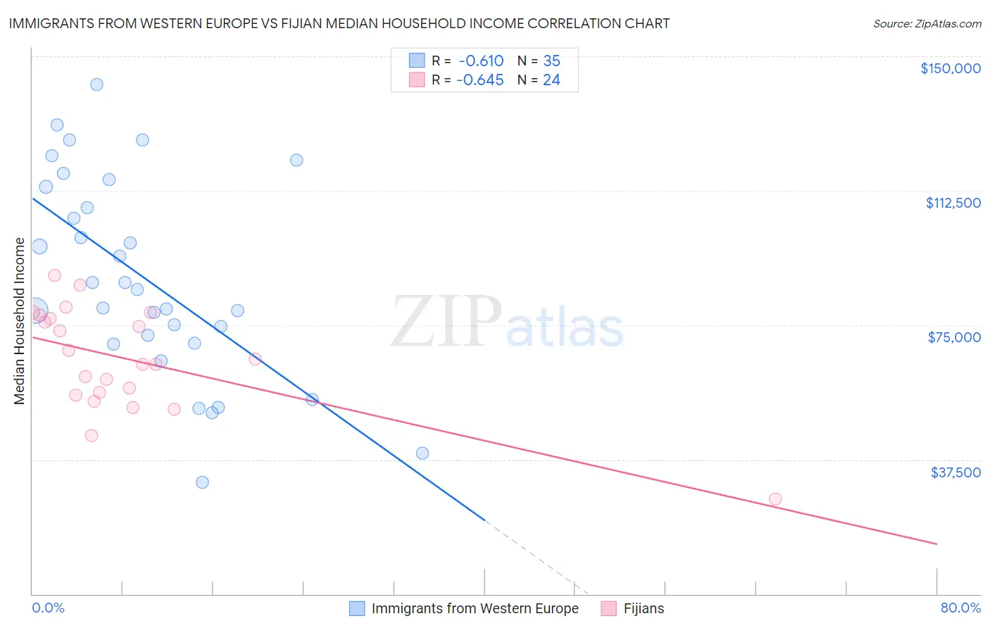 Immigrants from Western Europe vs Fijian Median Household Income