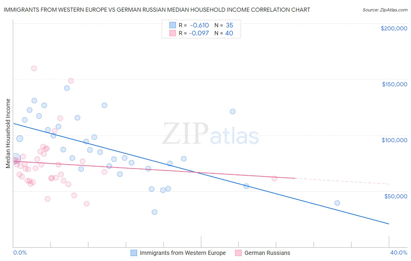Immigrants from Western Europe vs German Russian Median Household Income