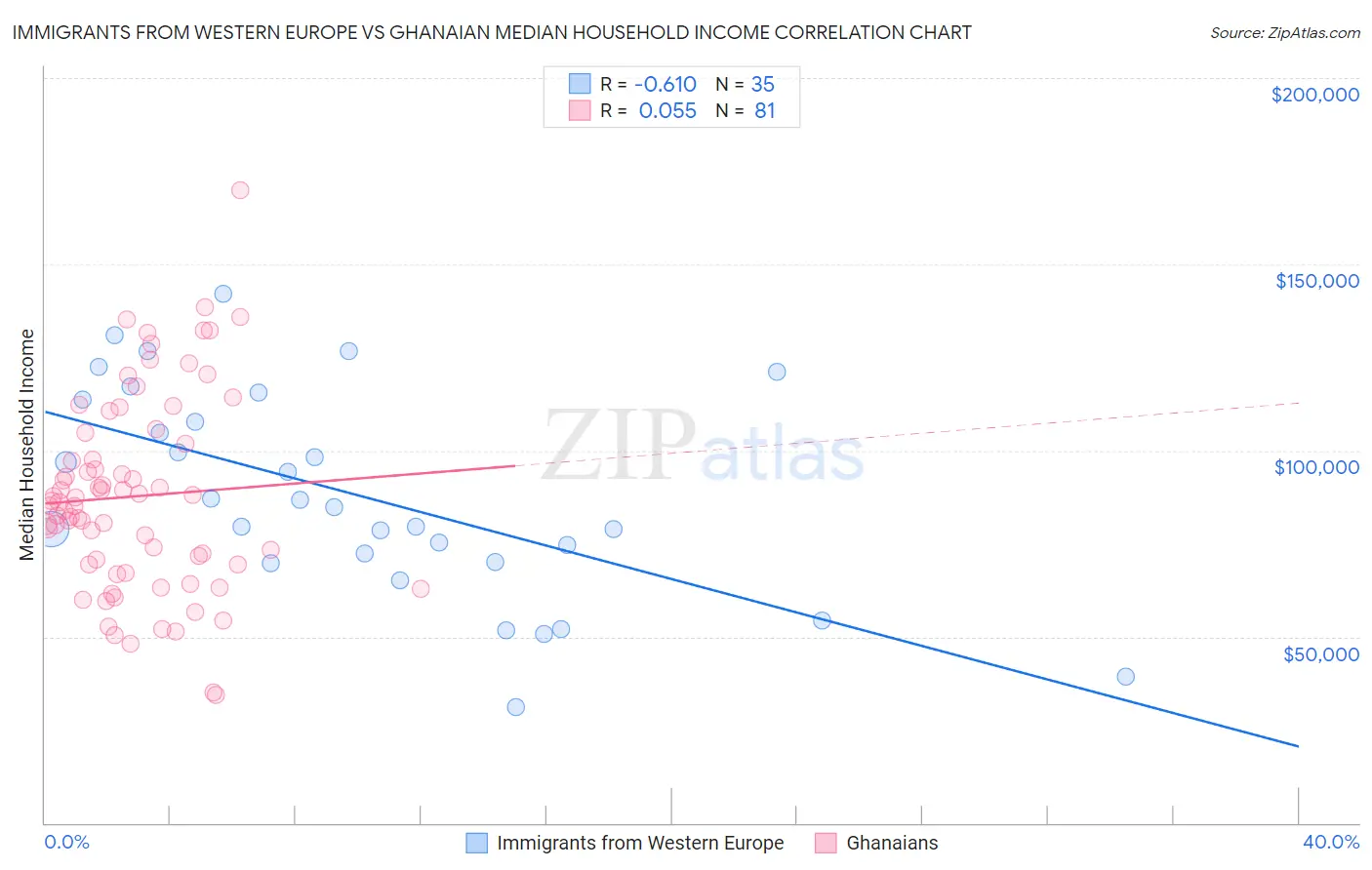 Immigrants from Western Europe vs Ghanaian Median Household Income
