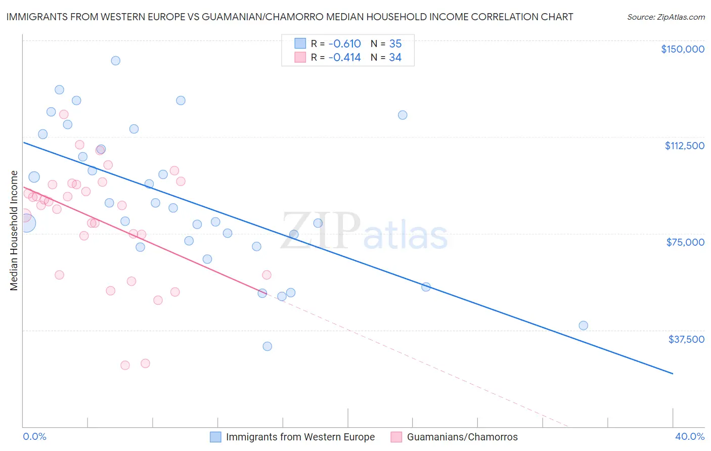 Immigrants from Western Europe vs Guamanian/Chamorro Median Household Income
