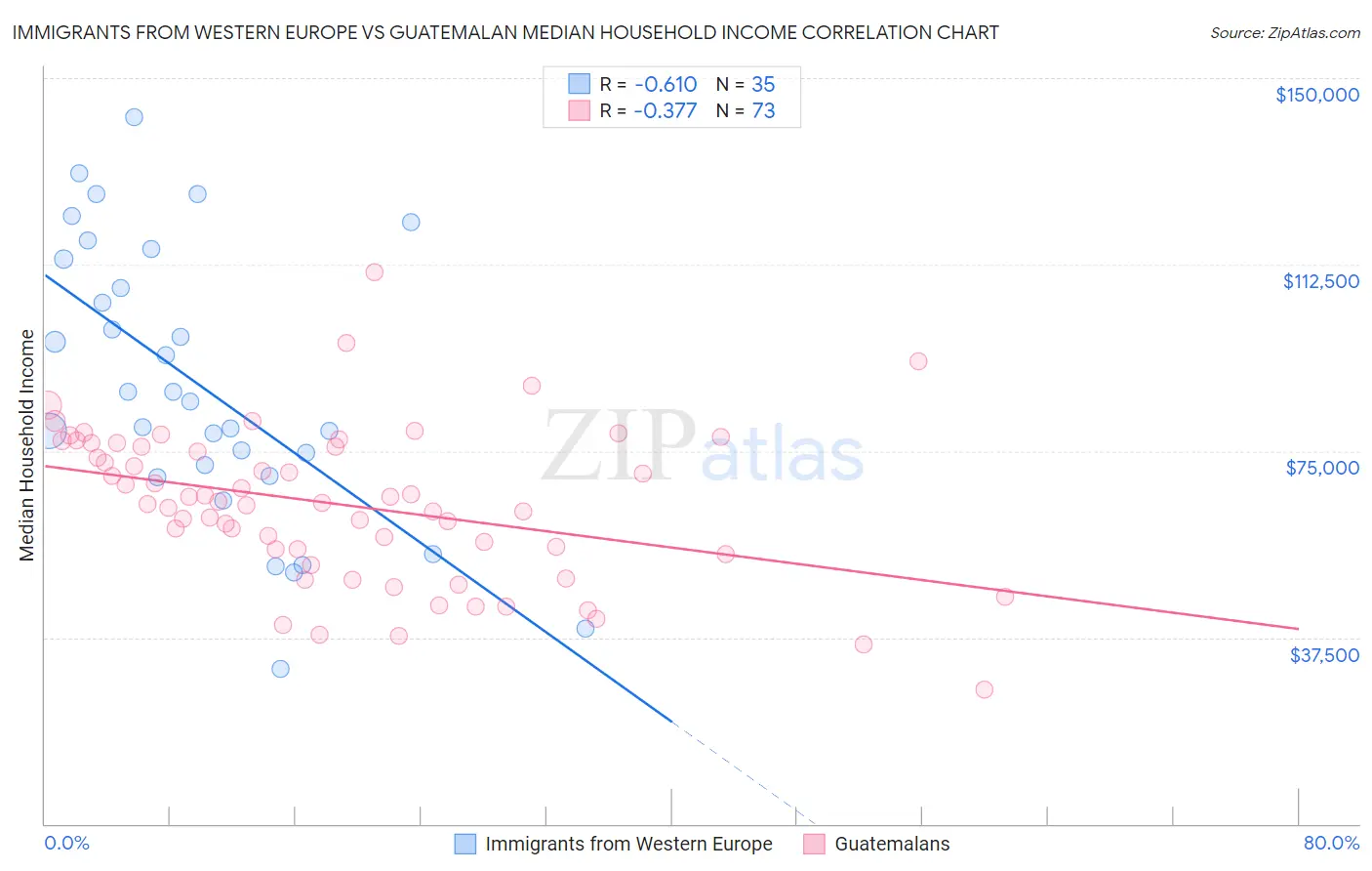 Immigrants from Western Europe vs Guatemalan Median Household Income