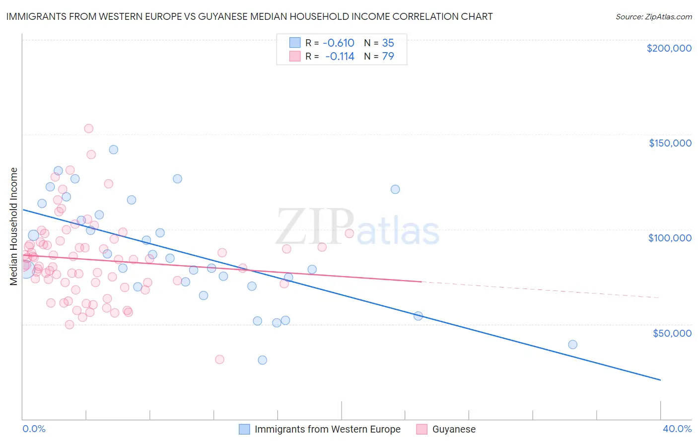 Immigrants from Western Europe vs Guyanese Median Household Income