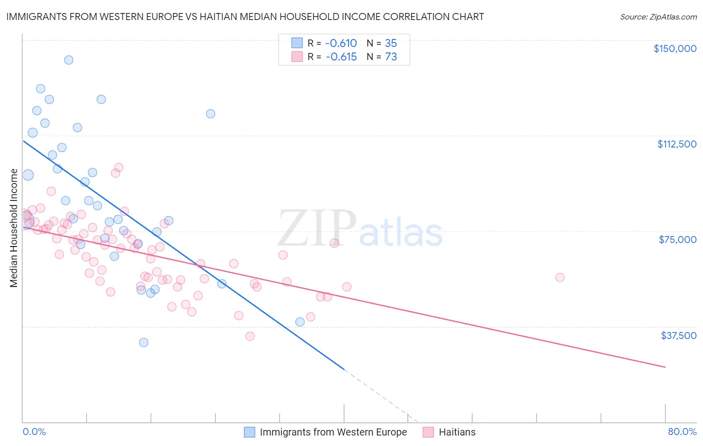 Immigrants from Western Europe vs Haitian Median Household Income