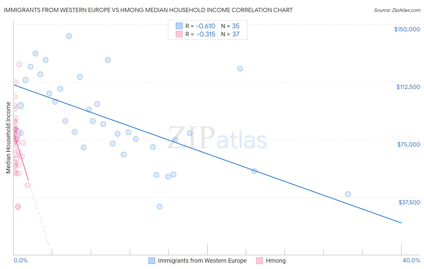 Immigrants from Western Europe vs Hmong Median Household Income