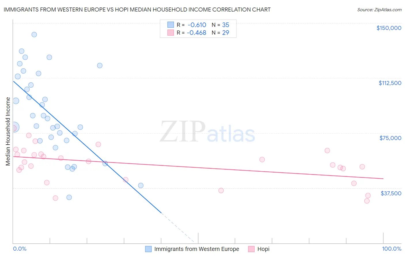 Immigrants from Western Europe vs Hopi Median Household Income