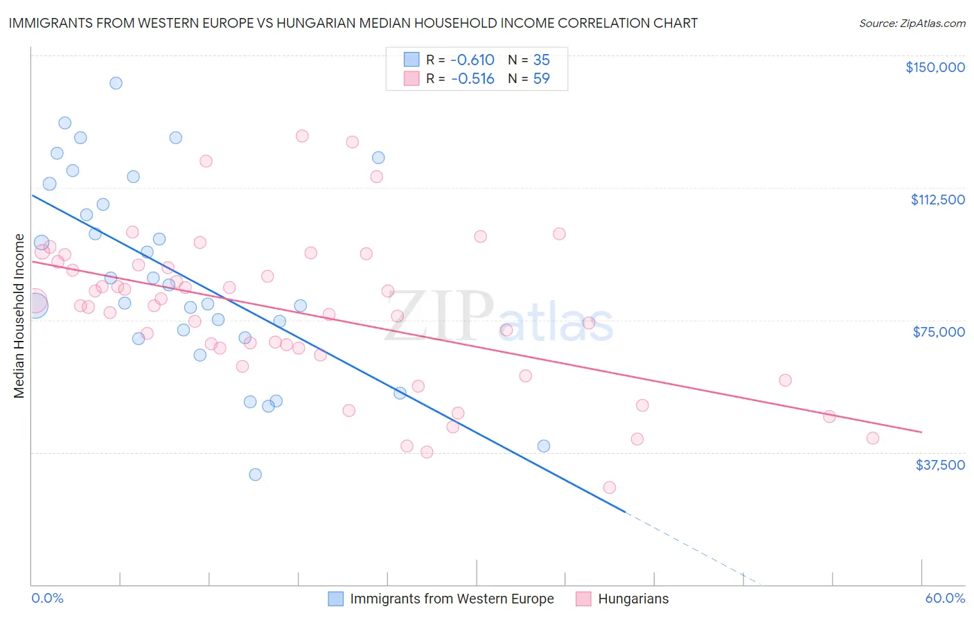 Immigrants from Western Europe vs Hungarian Median Household Income