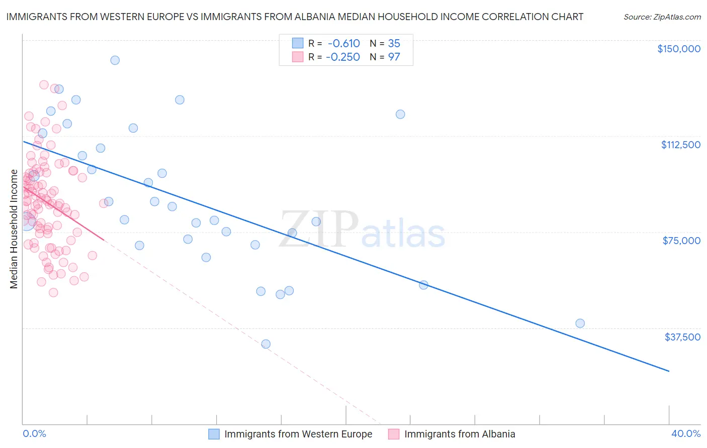 Immigrants from Western Europe vs Immigrants from Albania Median Household Income