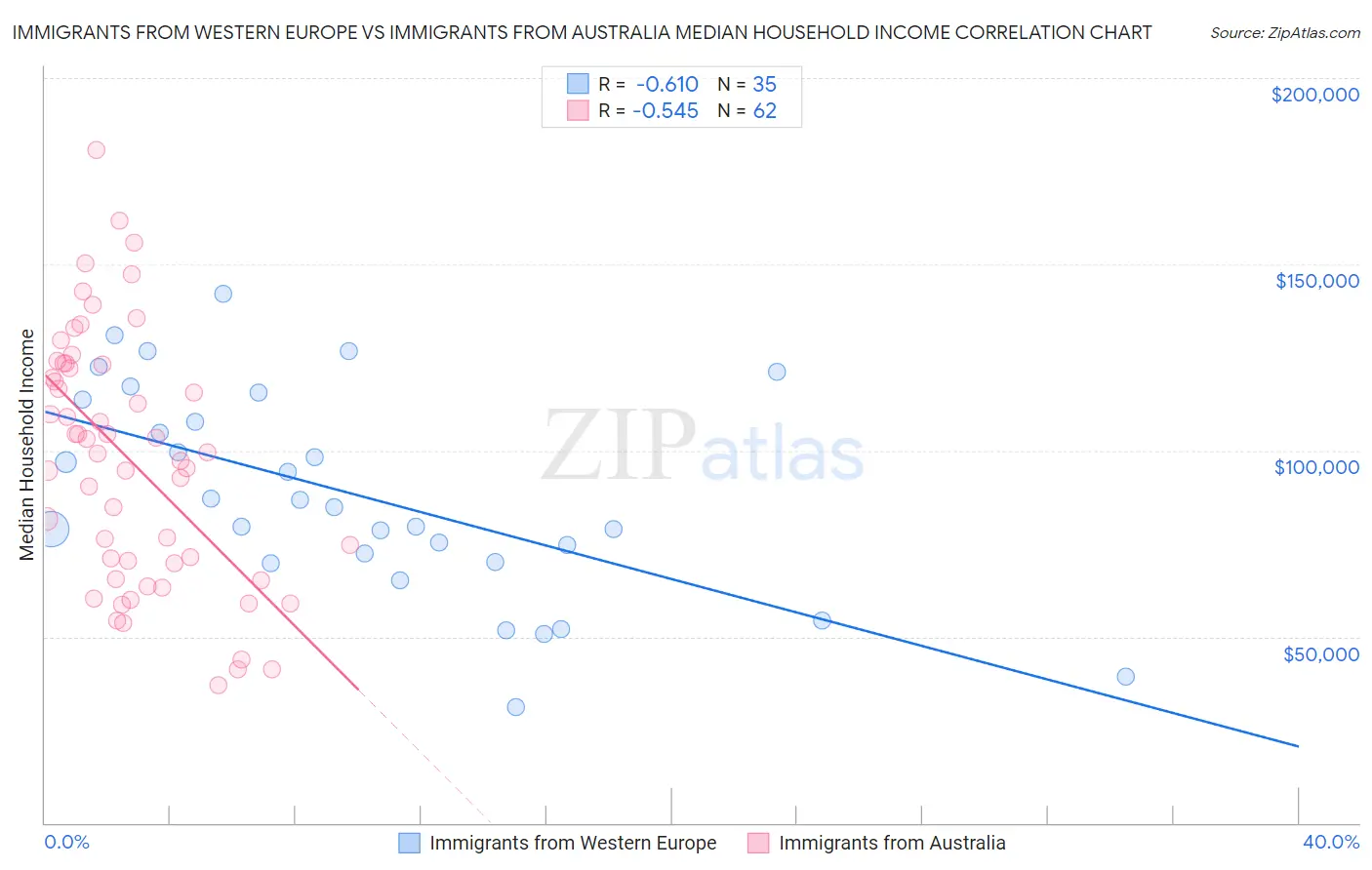 Immigrants from Western Europe vs Immigrants from Australia Median Household Income