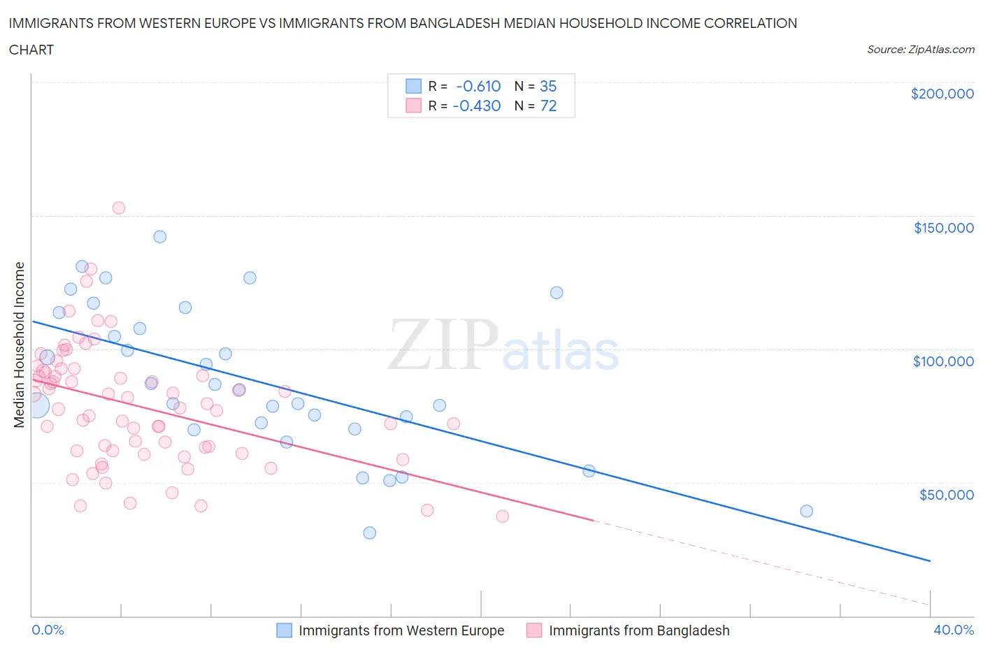 Immigrants from Western Europe vs Immigrants from Bangladesh Median Household Income