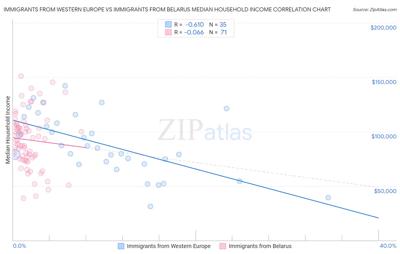 Immigrants from Western Europe vs Immigrants from Belarus Median Household Income