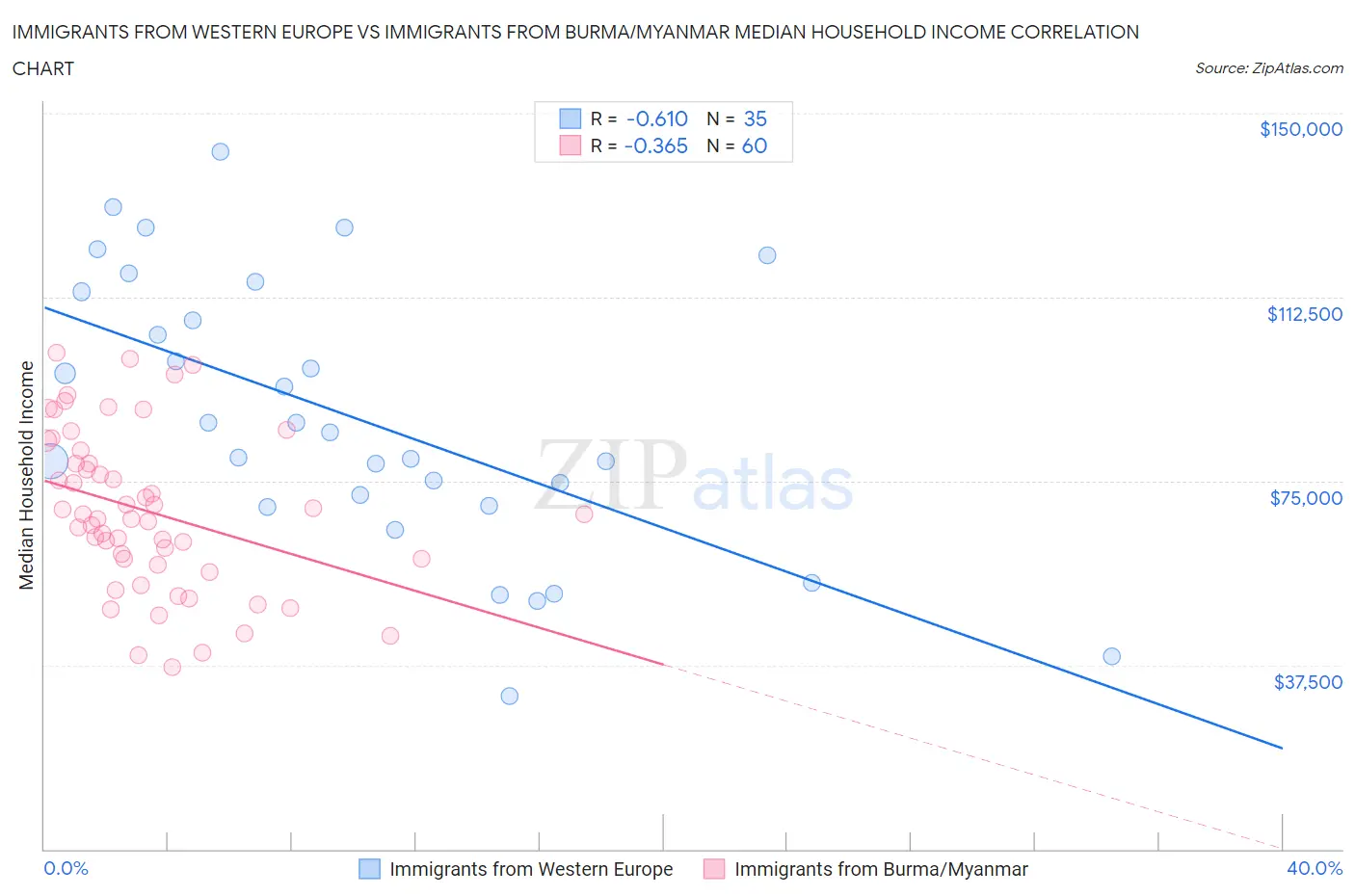 Immigrants from Western Europe vs Immigrants from Burma/Myanmar Median Household Income