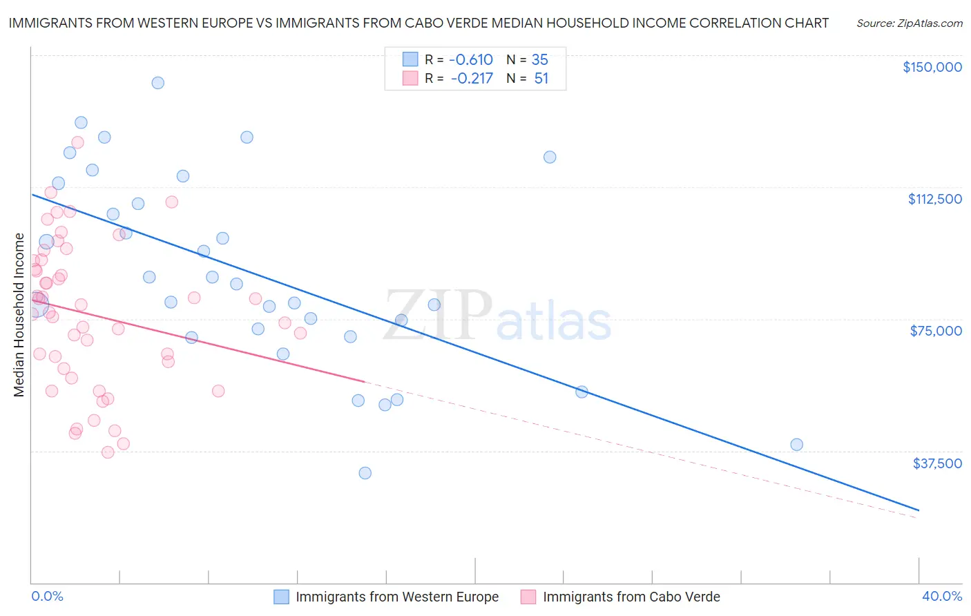 Immigrants from Western Europe vs Immigrants from Cabo Verde Median Household Income