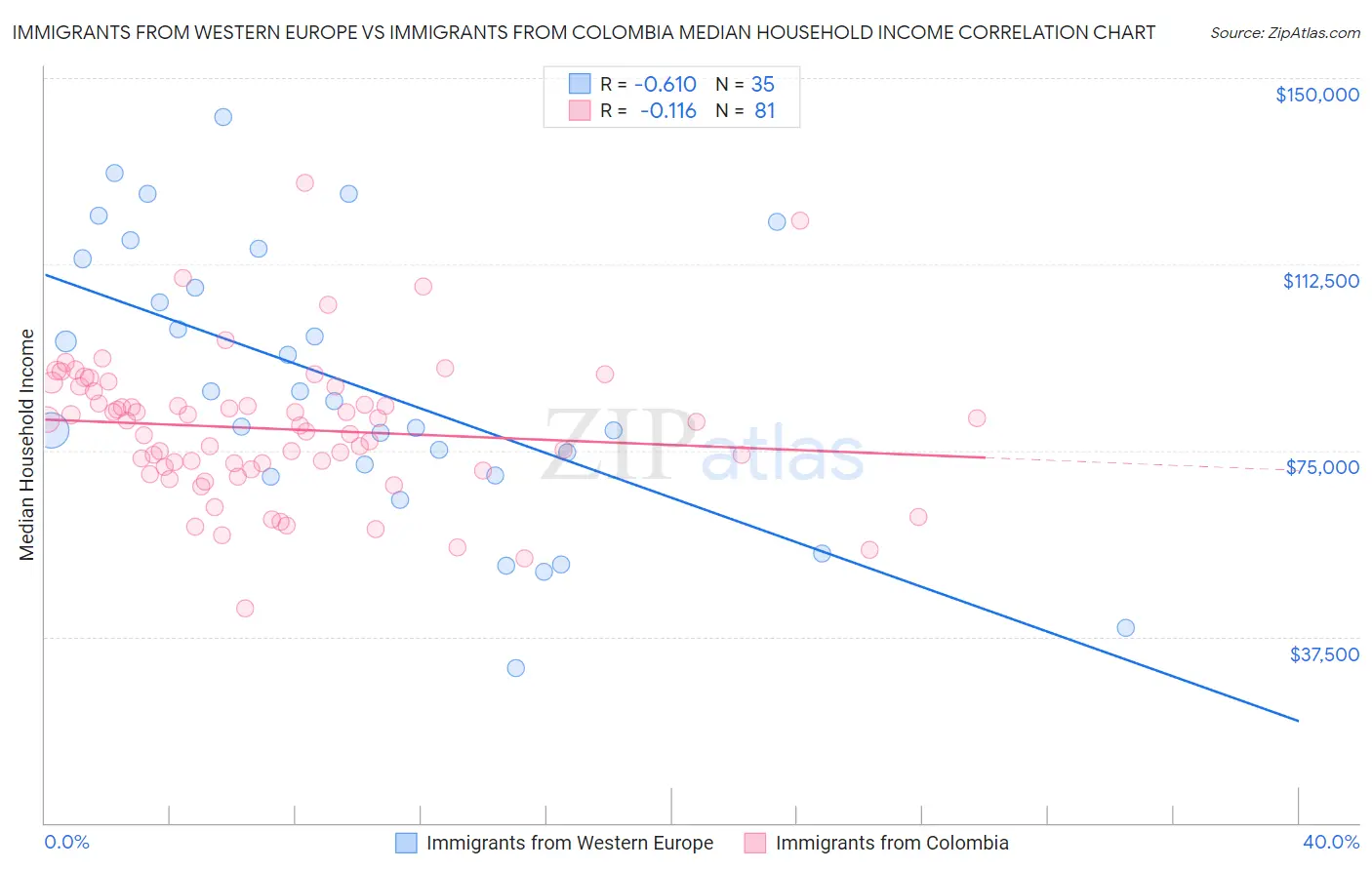 Immigrants from Western Europe vs Immigrants from Colombia Median Household Income