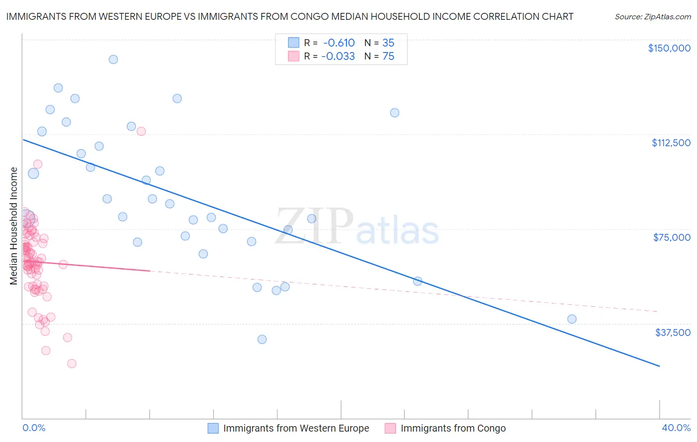Immigrants from Western Europe vs Immigrants from Congo Median Household Income