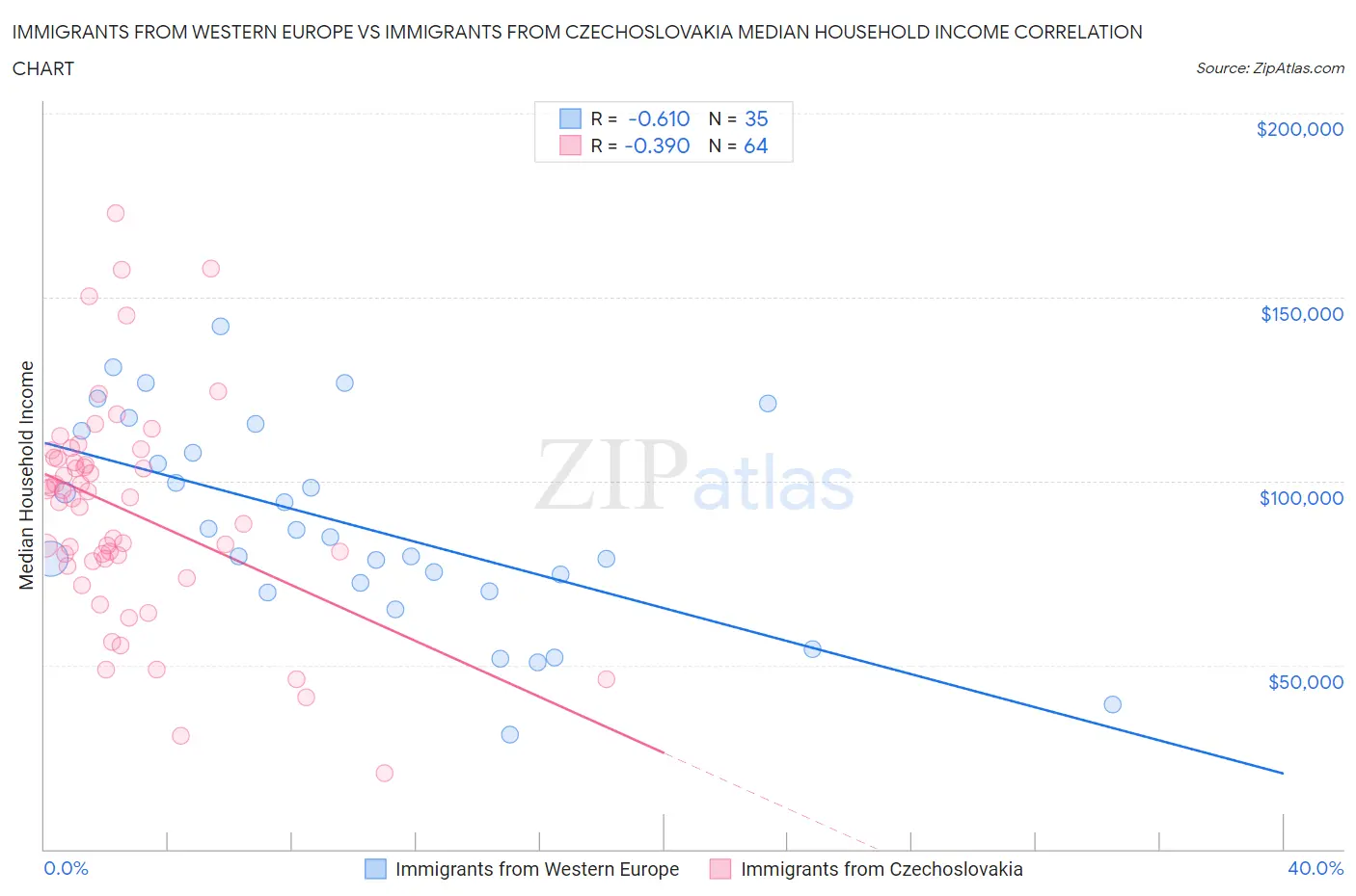 Immigrants from Western Europe vs Immigrants from Czechoslovakia Median Household Income