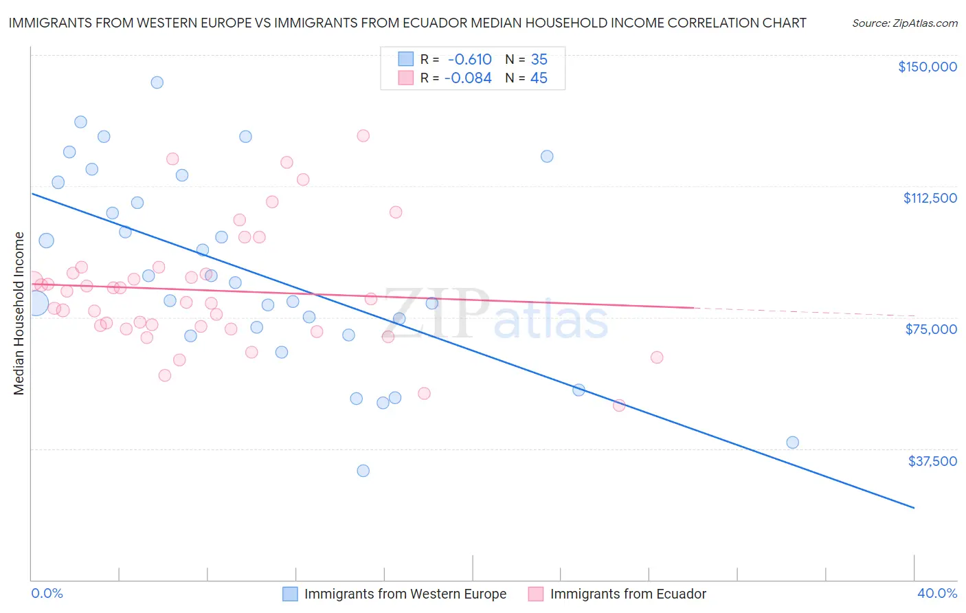Immigrants from Western Europe vs Immigrants from Ecuador Median Household Income