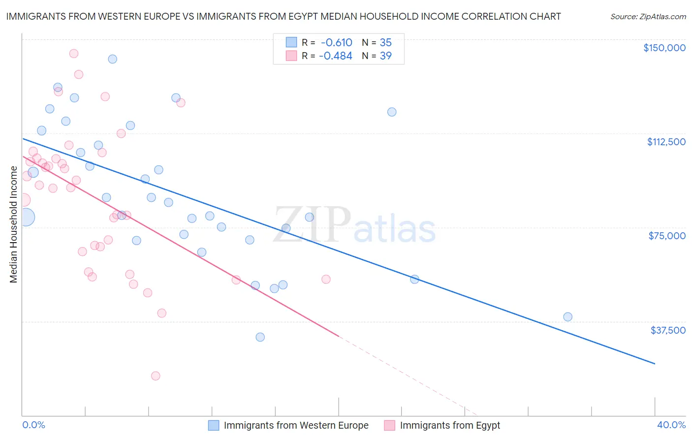 Immigrants from Western Europe vs Immigrants from Egypt Median Household Income