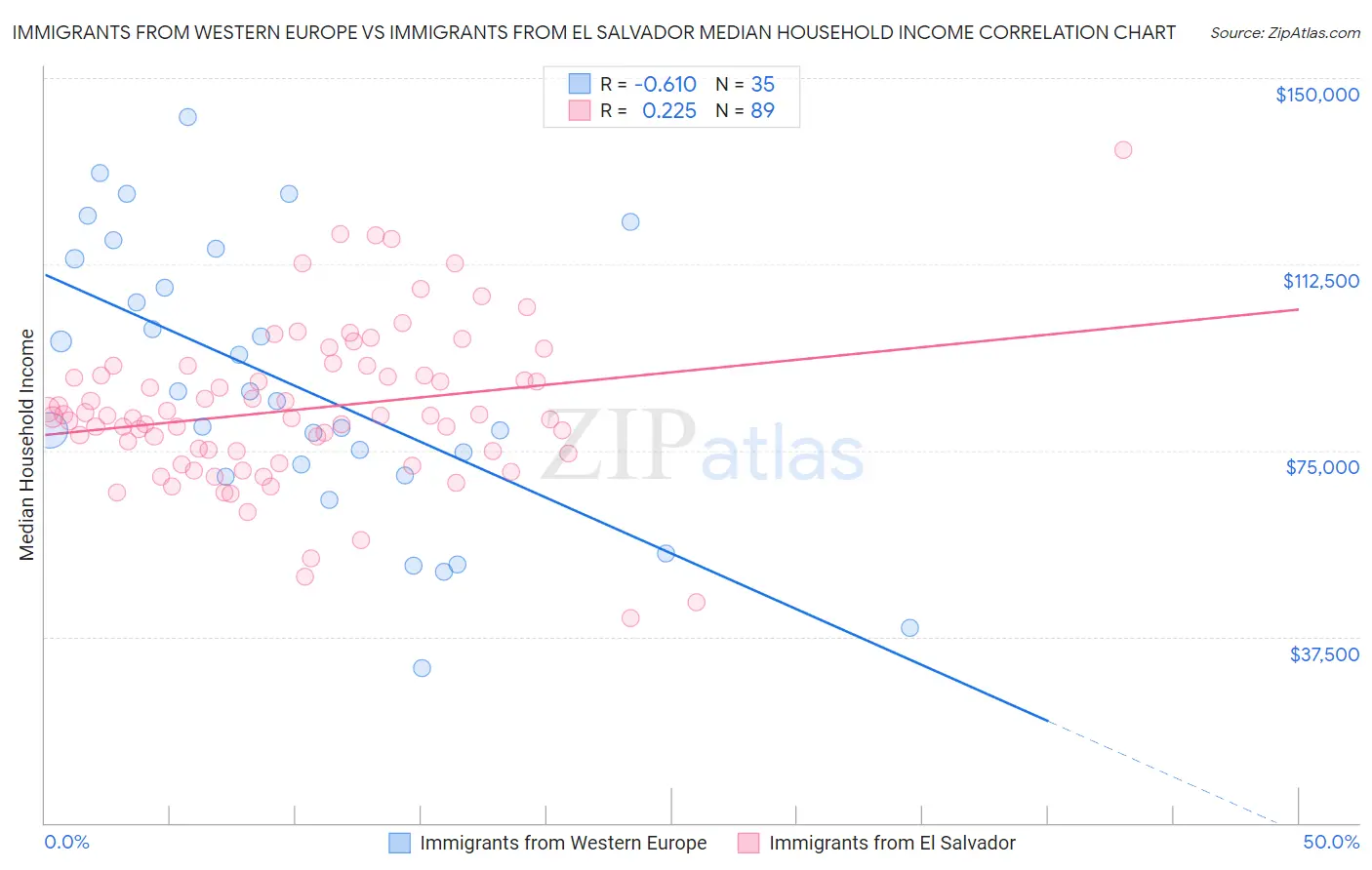Immigrants from Western Europe vs Immigrants from El Salvador Median Household Income