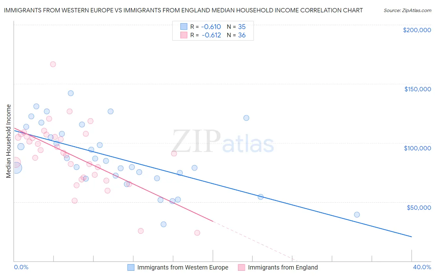 Immigrants from Western Europe vs Immigrants from England Median Household Income