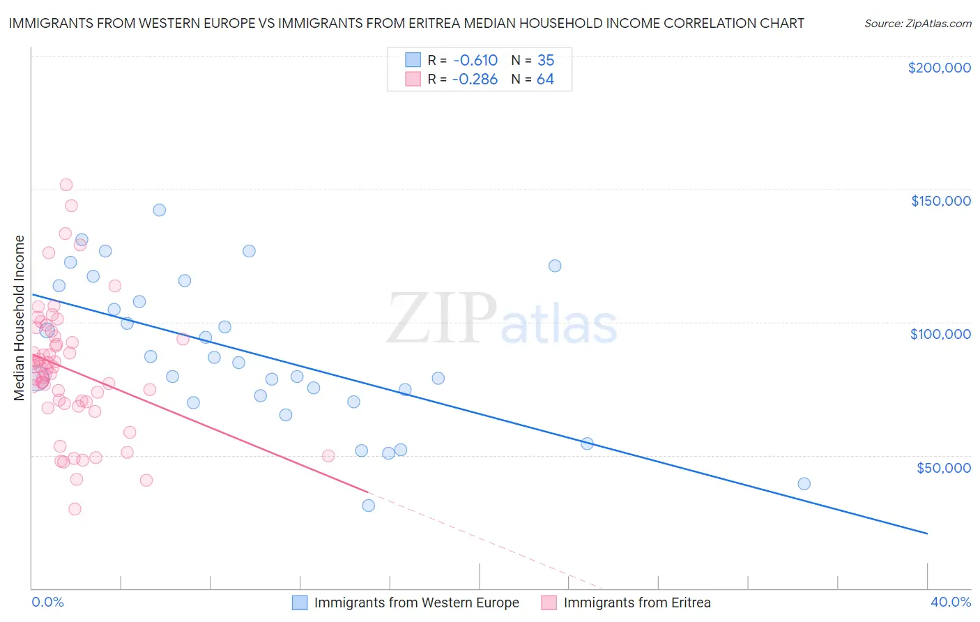 Immigrants from Western Europe vs Immigrants from Eritrea Median Household Income