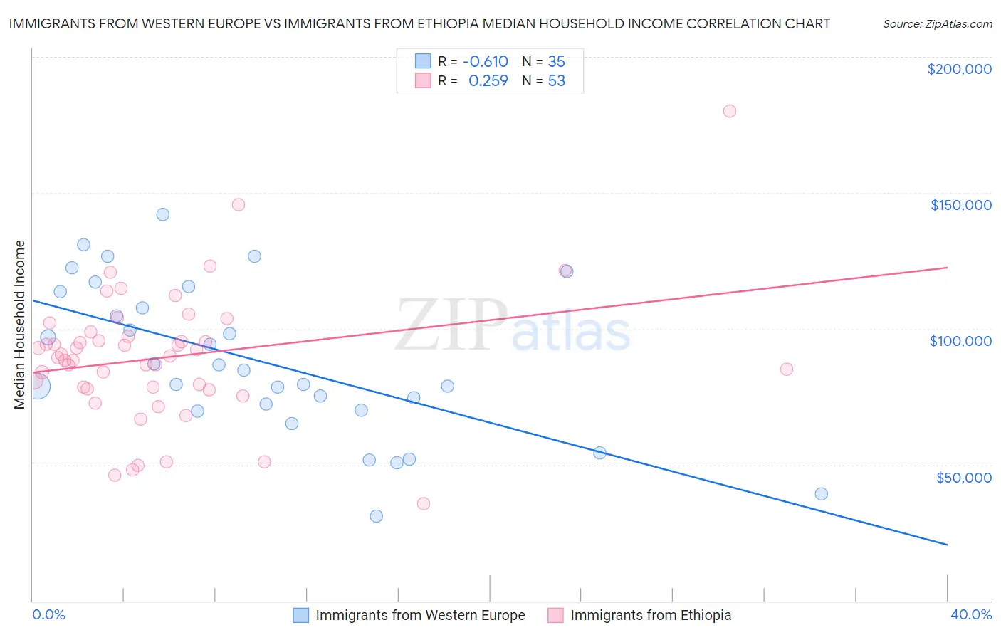 Immigrants from Western Europe vs Immigrants from Ethiopia Median Household Income