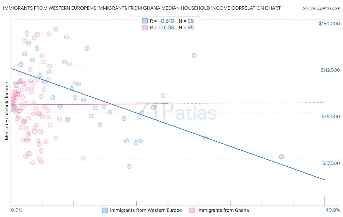 Immigrants from Western Europe vs Immigrants from Ghana Median Household Income