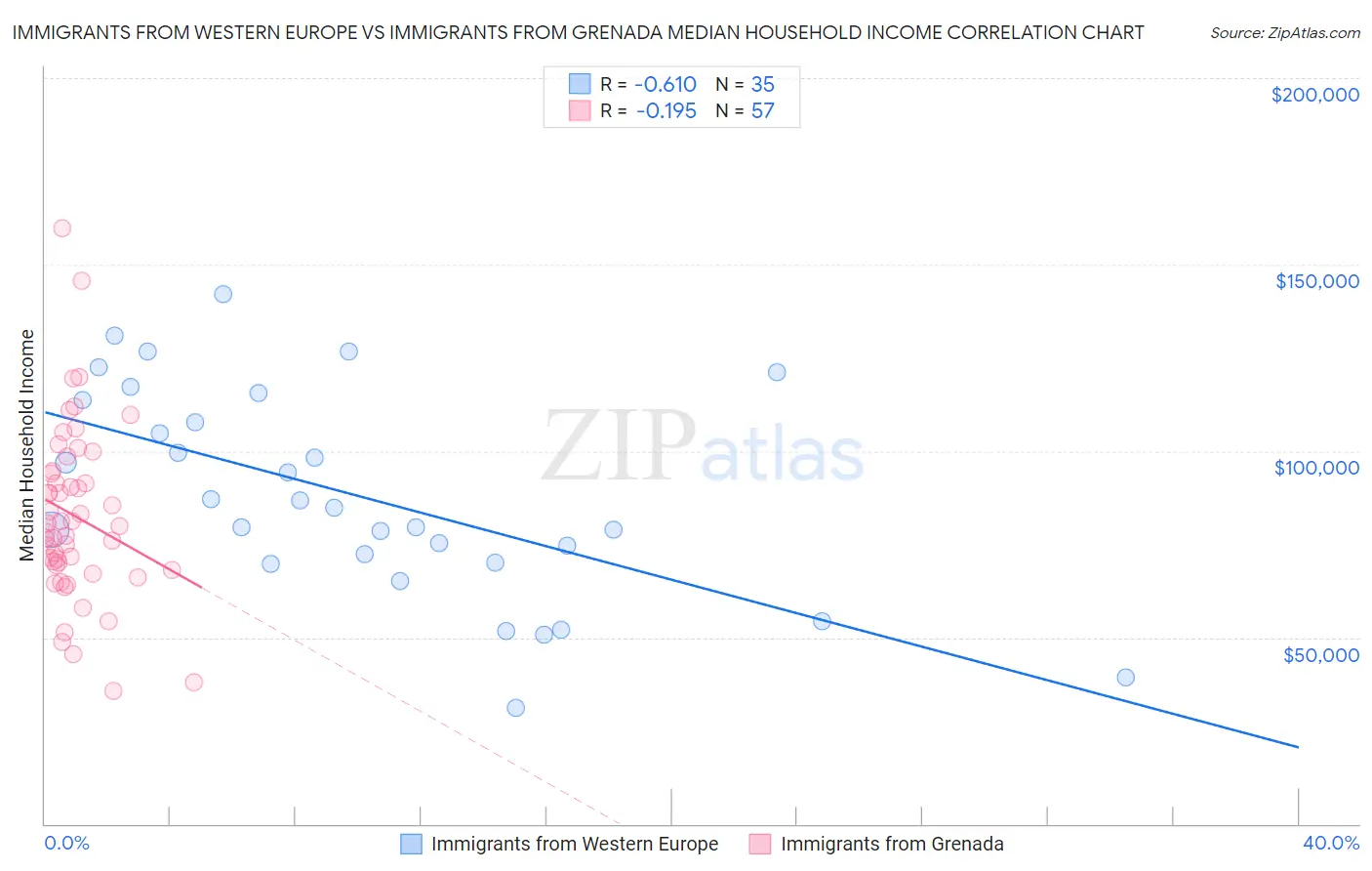 Immigrants from Western Europe vs Immigrants from Grenada Median Household Income