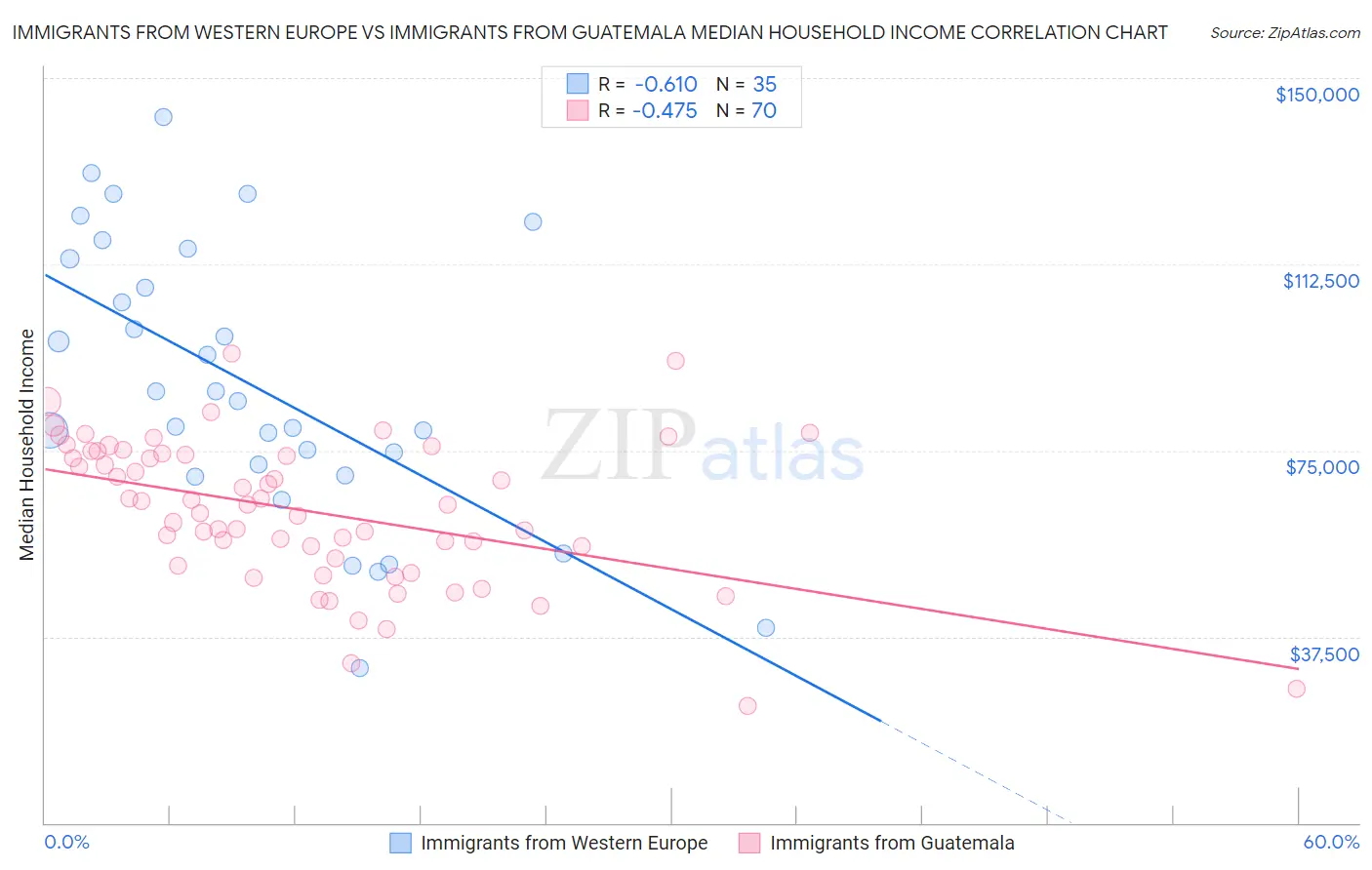 Immigrants from Western Europe vs Immigrants from Guatemala Median Household Income
