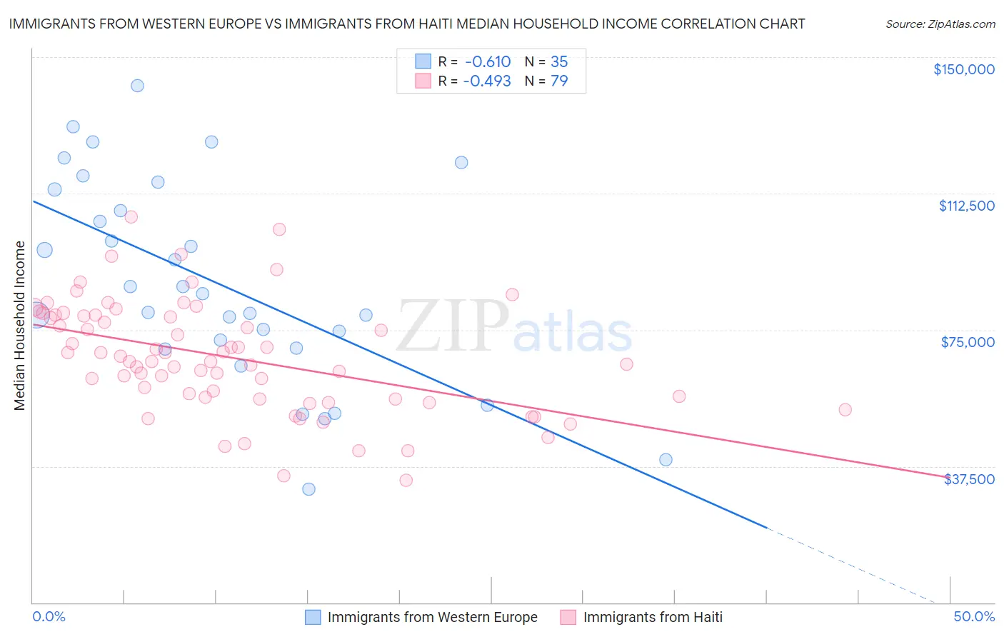 Immigrants from Western Europe vs Immigrants from Haiti Median Household Income