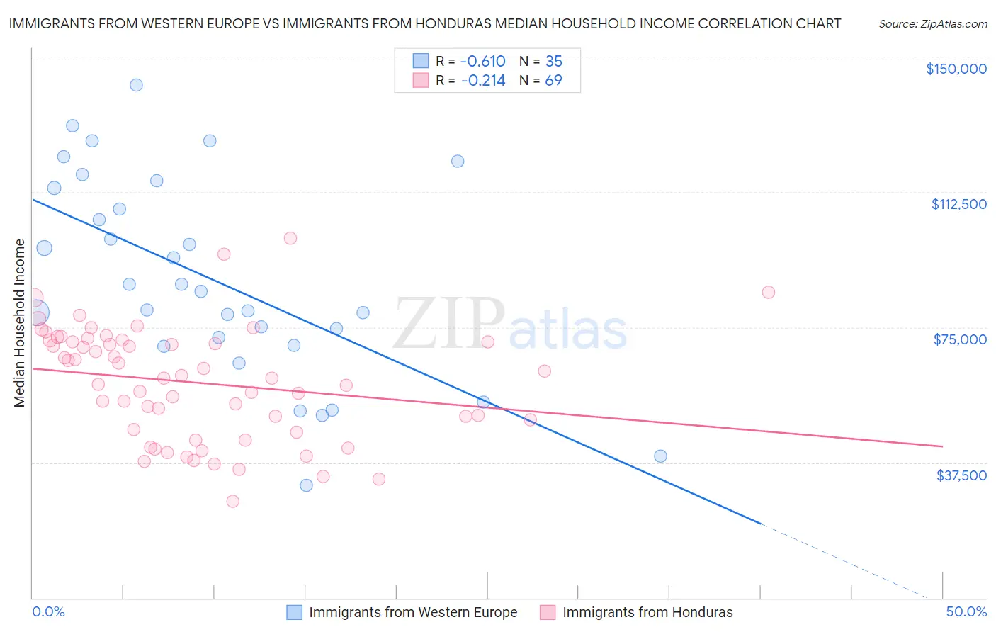 Immigrants from Western Europe vs Immigrants from Honduras Median Household Income