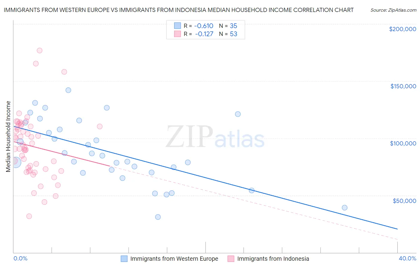 Immigrants from Western Europe vs Immigrants from Indonesia Median Household Income