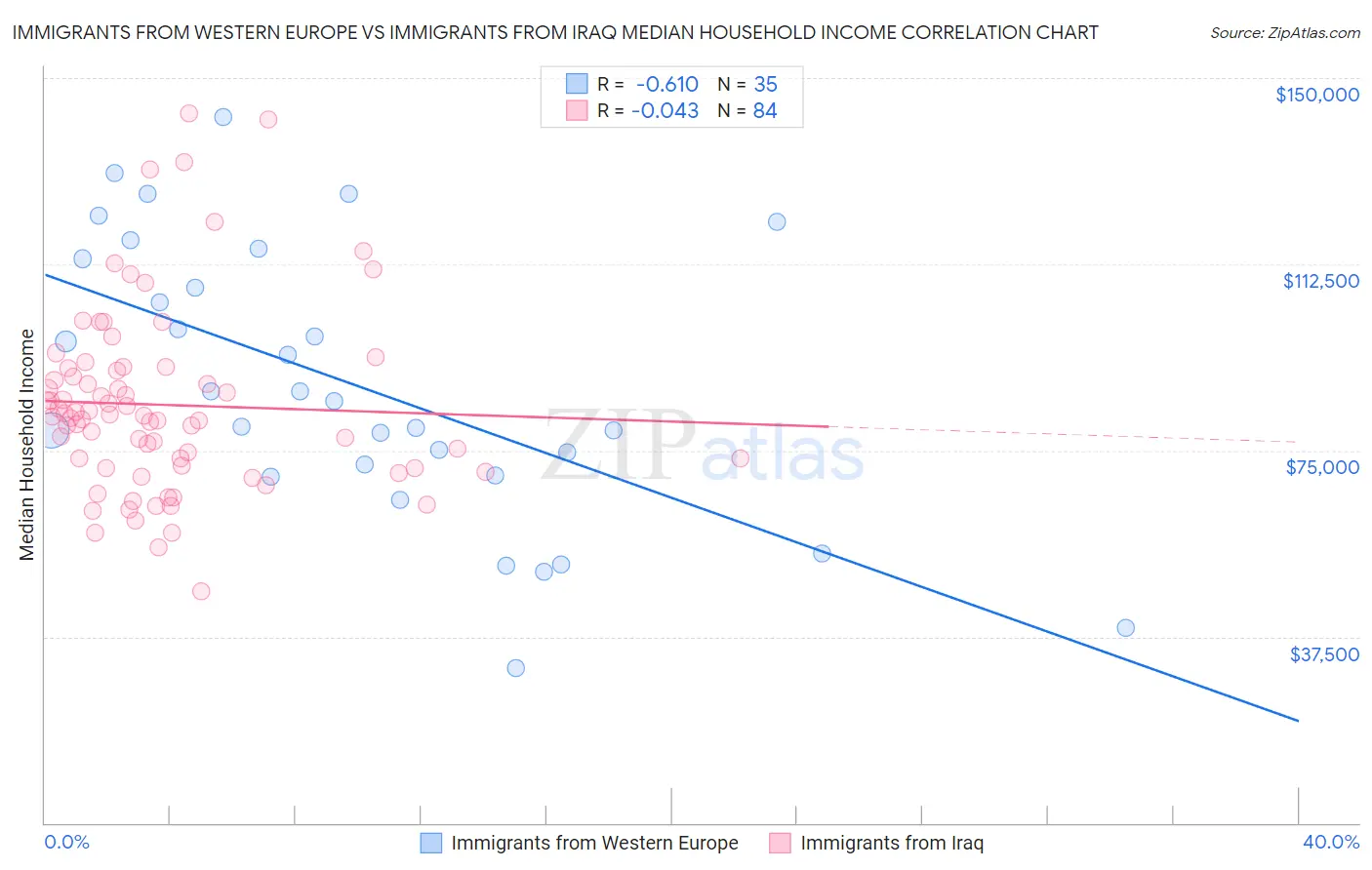 Immigrants from Western Europe vs Immigrants from Iraq Median Household Income