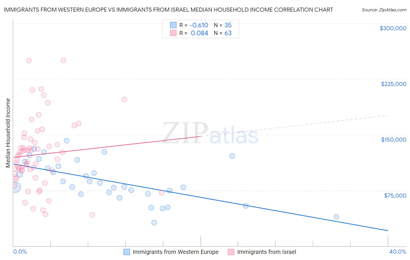 Immigrants from Western Europe vs Immigrants from Israel Median Household Income