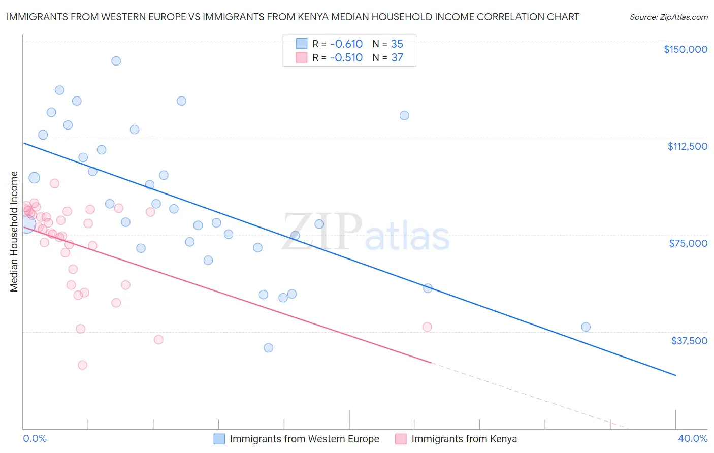 Immigrants from Western Europe vs Immigrants from Kenya Median Household Income