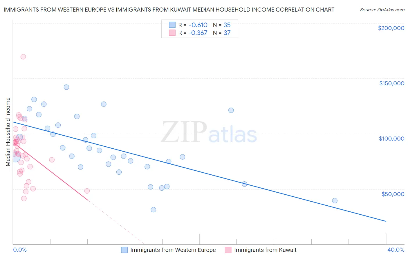 Immigrants from Western Europe vs Immigrants from Kuwait Median Household Income