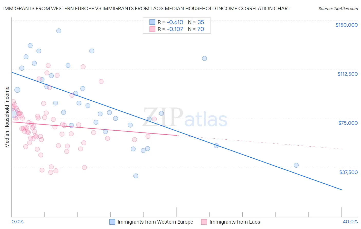 Immigrants from Western Europe vs Immigrants from Laos Median Household Income