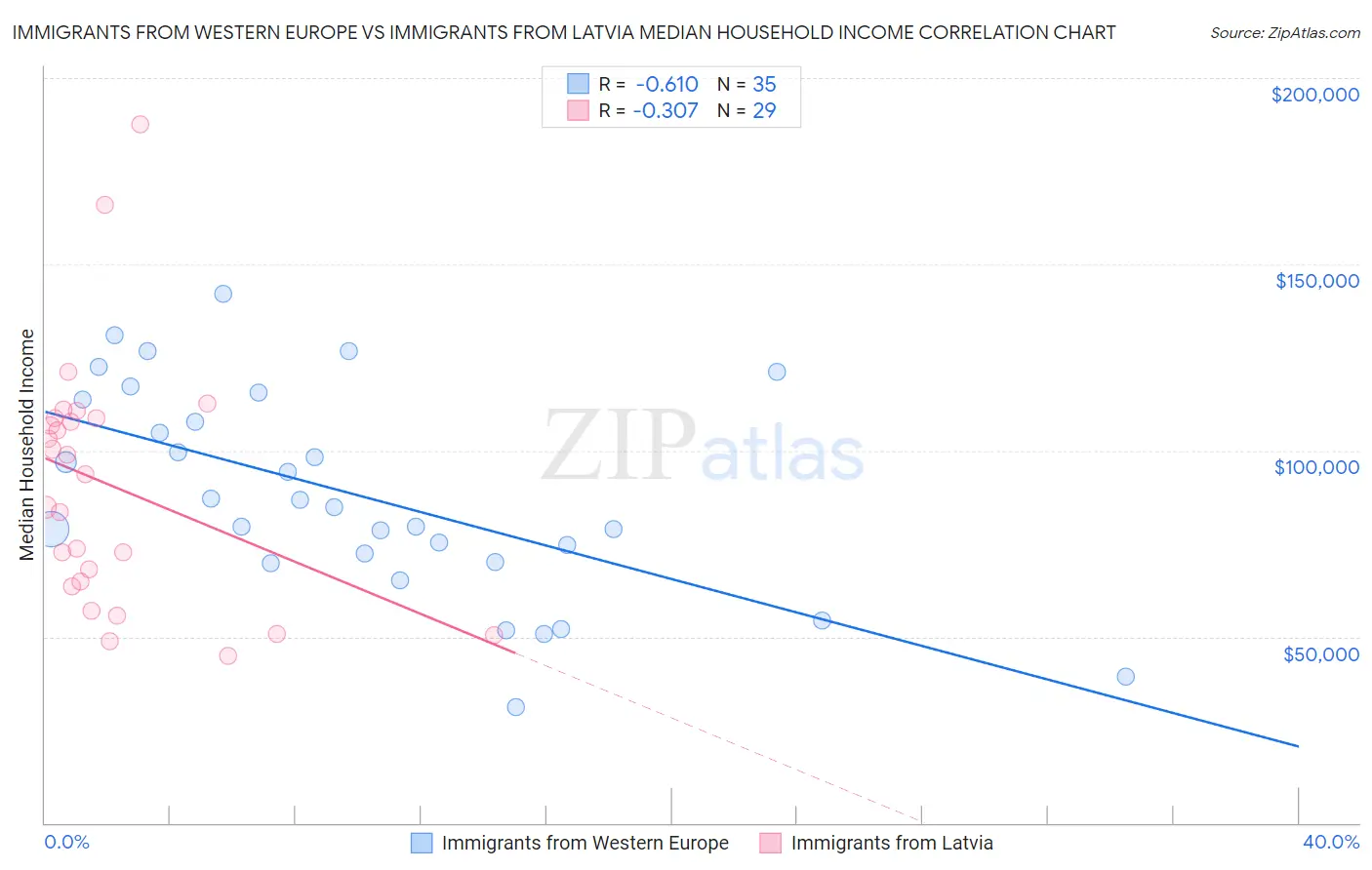 Immigrants from Western Europe vs Immigrants from Latvia Median Household Income