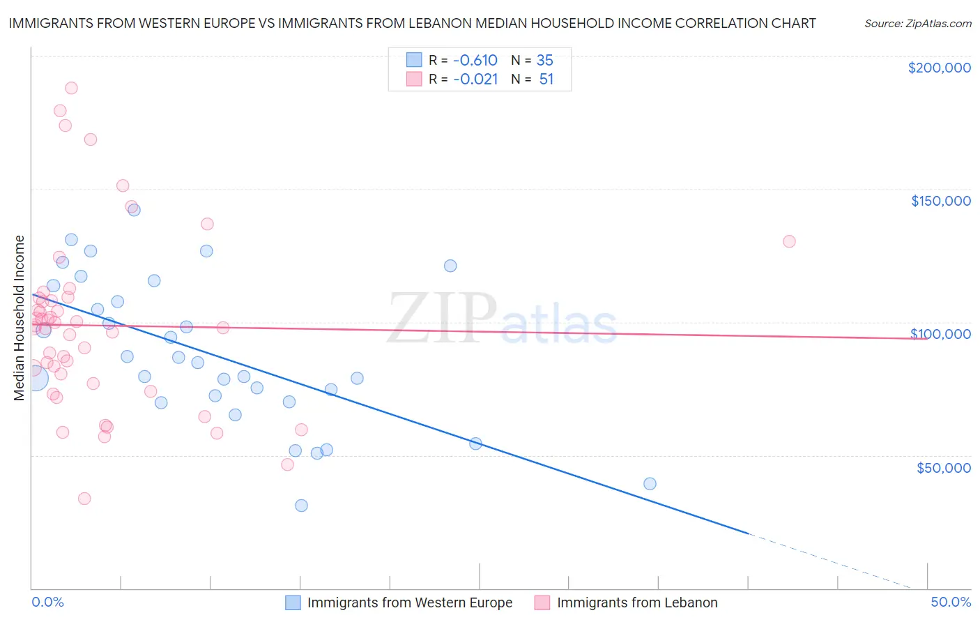 Immigrants from Western Europe vs Immigrants from Lebanon Median Household Income