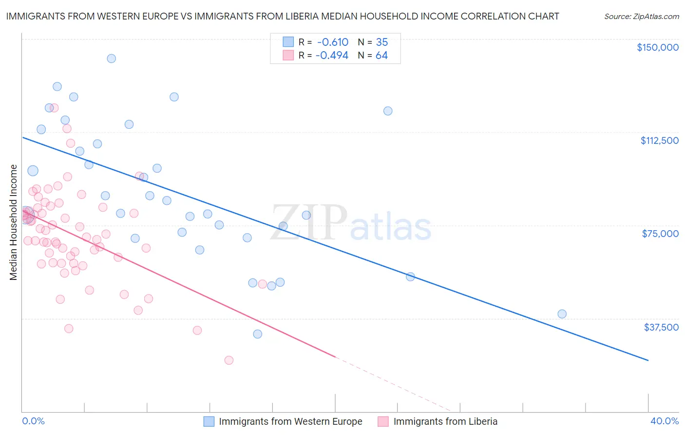 Immigrants from Western Europe vs Immigrants from Liberia Median Household Income