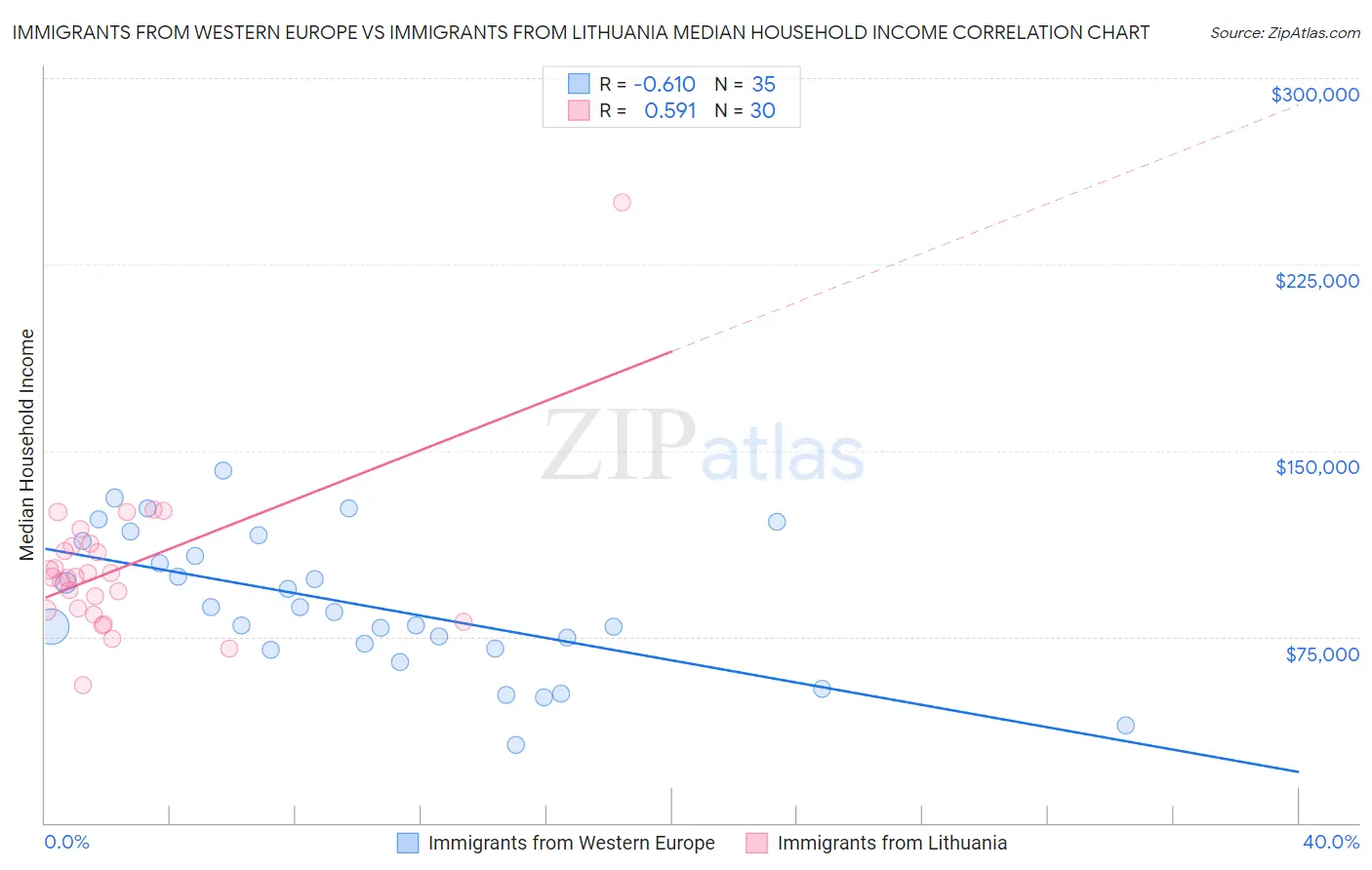 Immigrants from Western Europe vs Immigrants from Lithuania Median Household Income