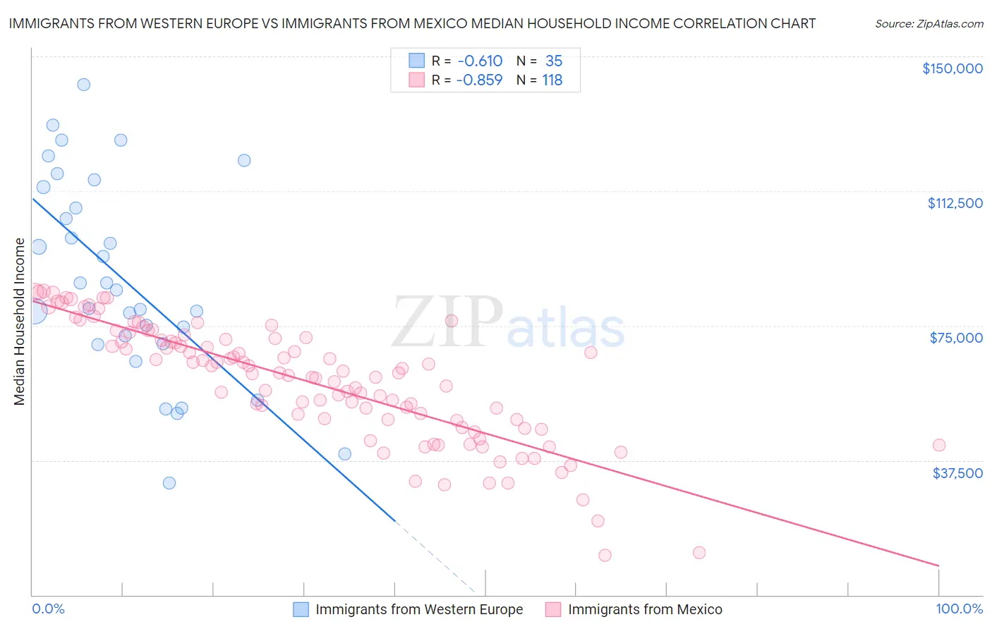 Immigrants from Western Europe vs Immigrants from Mexico Median Household Income