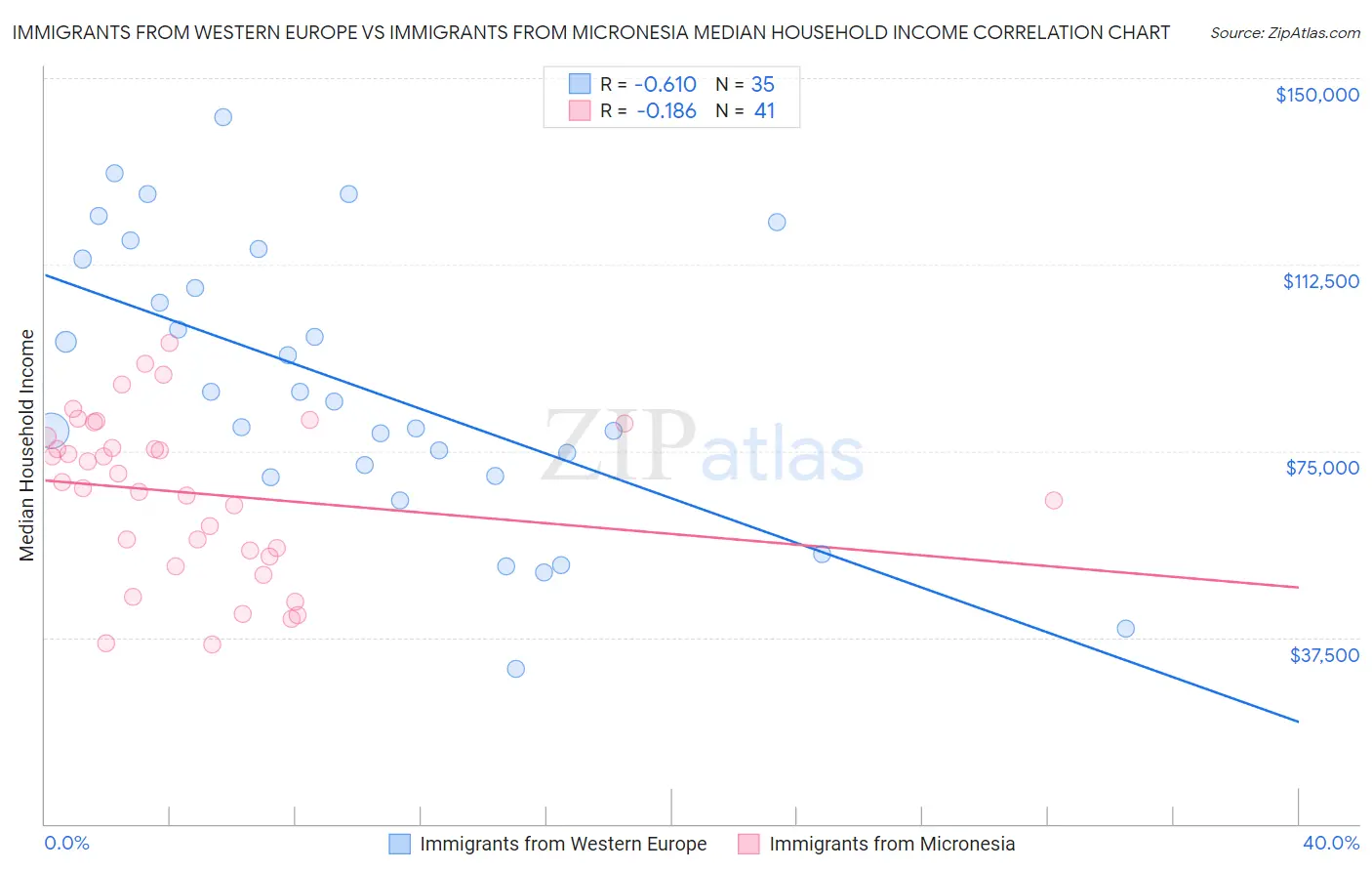 Immigrants from Western Europe vs Immigrants from Micronesia Median Household Income