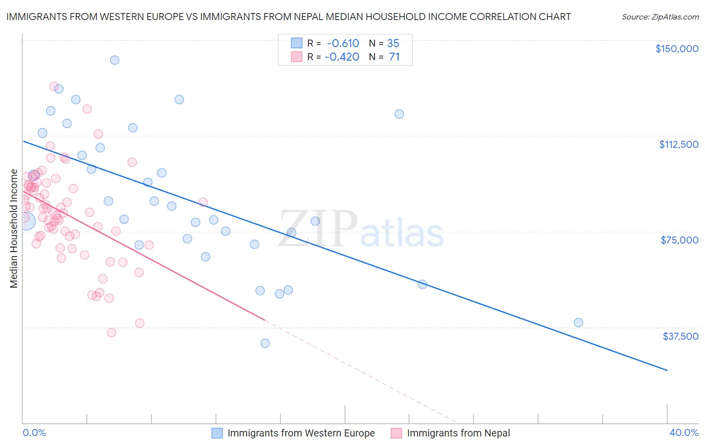 Immigrants from Western Europe vs Immigrants from Nepal Median Household Income