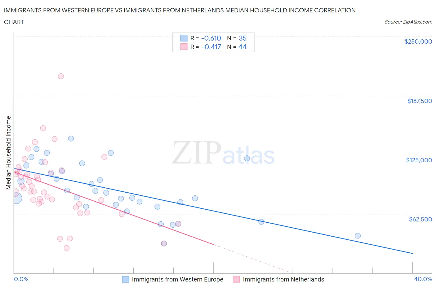 Immigrants from Western Europe vs Immigrants from Netherlands Median Household Income