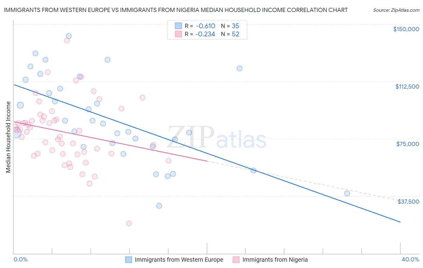 Immigrants from Western Europe vs Immigrants from Nigeria Median Household Income