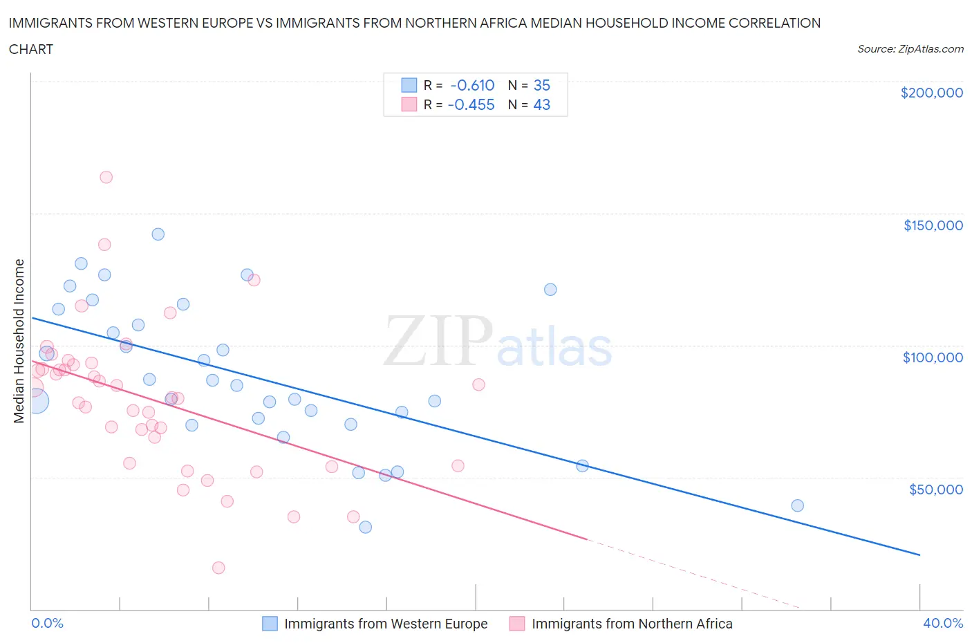 Immigrants from Western Europe vs Immigrants from Northern Africa Median Household Income