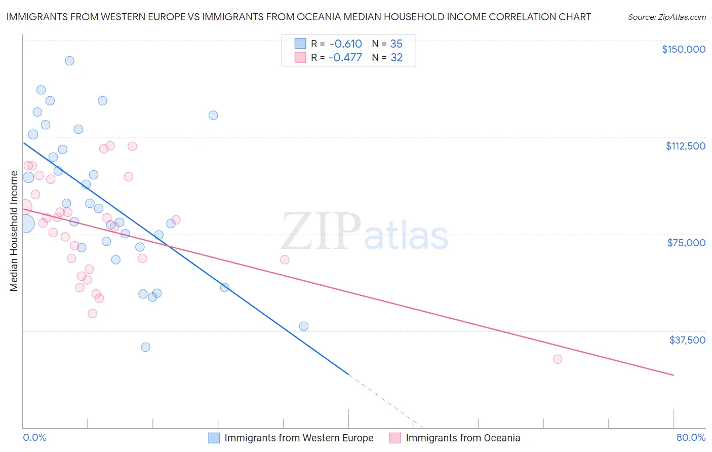 Immigrants from Western Europe vs Immigrants from Oceania Median Household Income