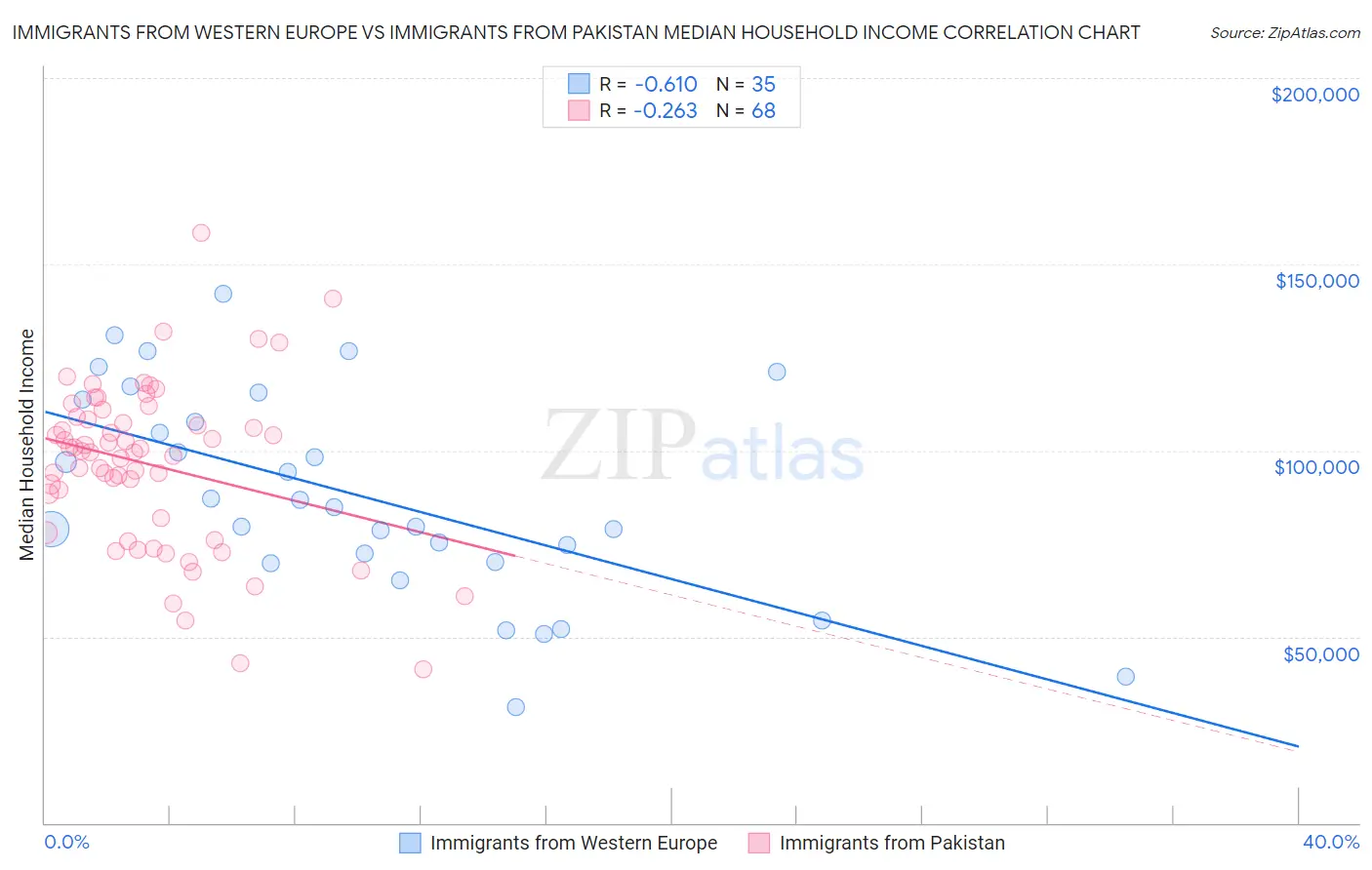 Immigrants from Western Europe vs Immigrants from Pakistan Median Household Income