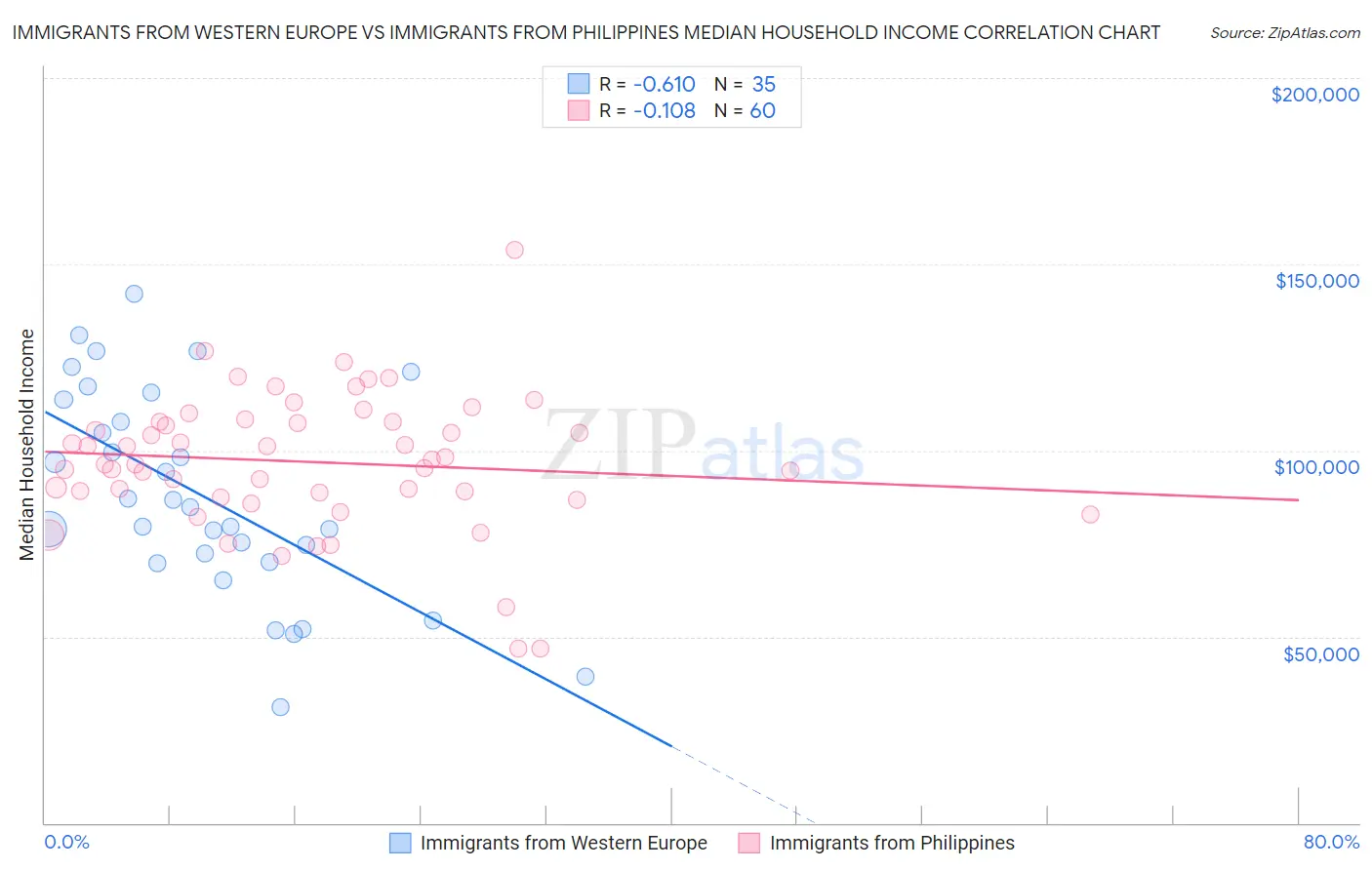 Immigrants from Western Europe vs Immigrants from Philippines Median Household Income
